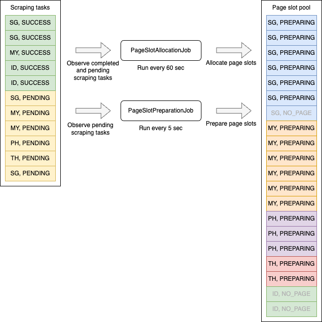 Page slot management