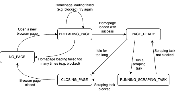 Page slot state machine